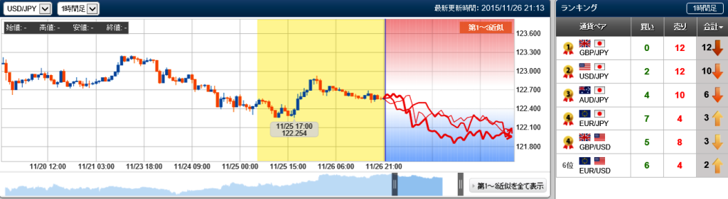 未来チャート検証　ドル円　20151126